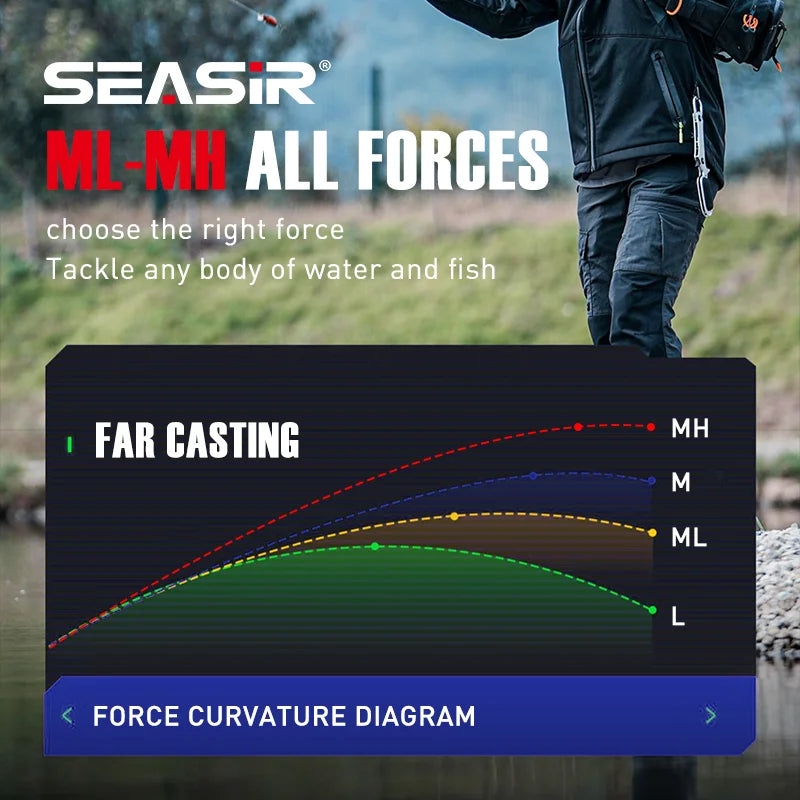 Seasir Repeater Spining&Casting Fihsing Rod Fuji-O Guide Rings Carbon High Sensitivity 2A Grade Cork Handle 6Kg Super Drag